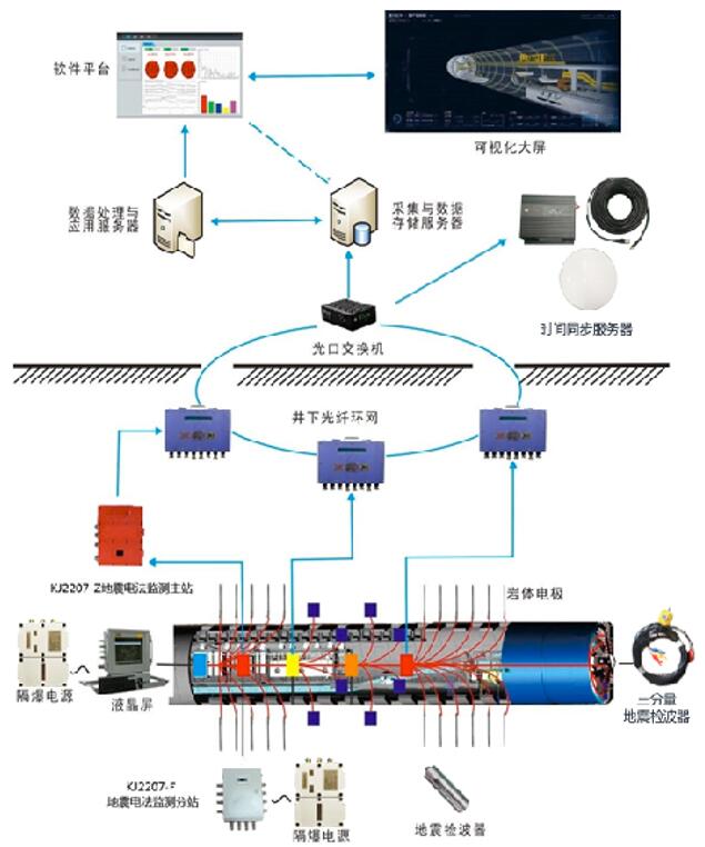 KJ2207礦用地震電法監(jiān)測(cè)系統(tǒng)